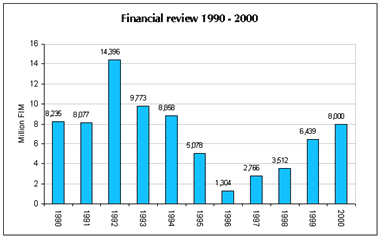 Financial review 1990-2000